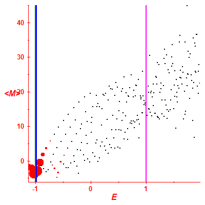 Peres lattice <M>